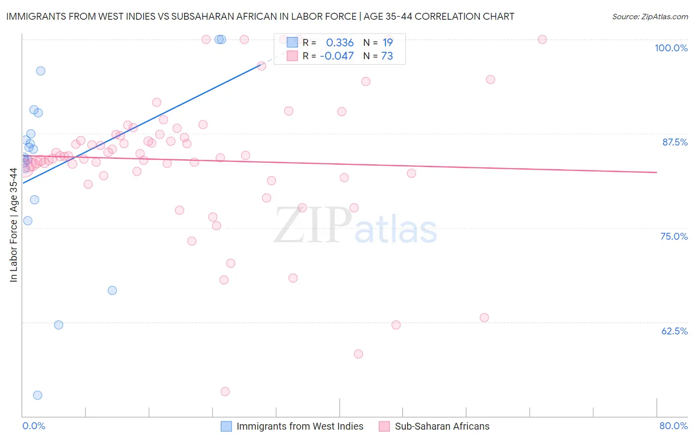 Immigrants from West Indies vs Subsaharan African In Labor Force | Age 35-44