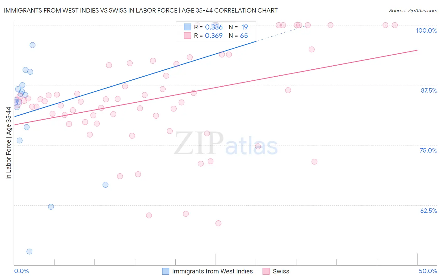 Immigrants from West Indies vs Swiss In Labor Force | Age 35-44