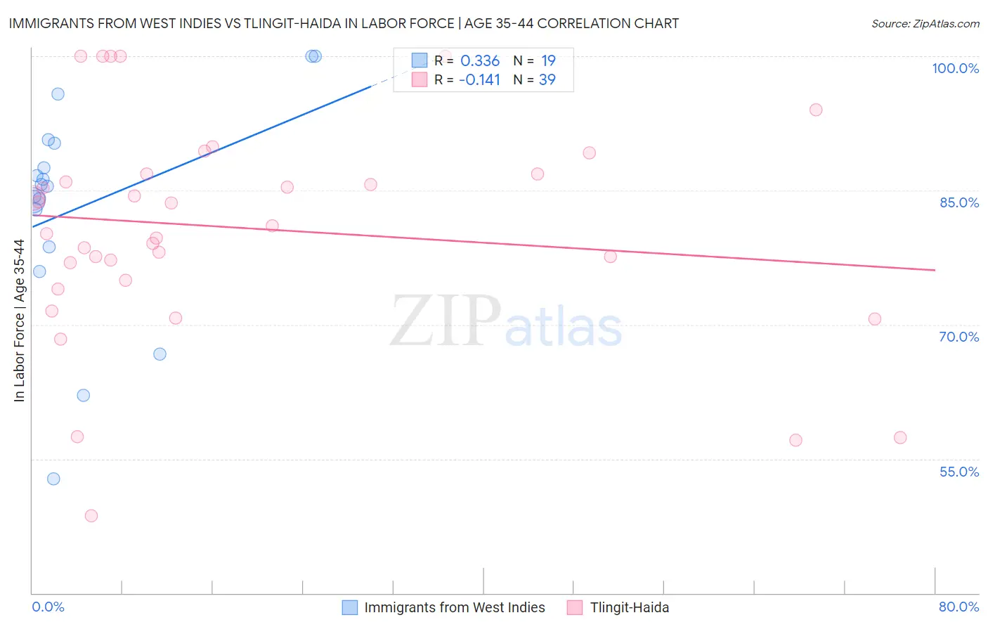 Immigrants from West Indies vs Tlingit-Haida In Labor Force | Age 35-44