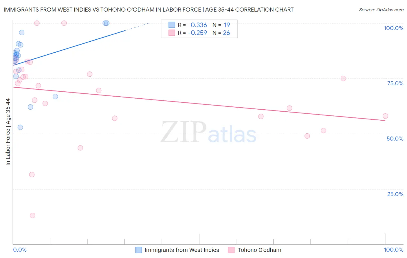 Immigrants from West Indies vs Tohono O'odham In Labor Force | Age 35-44