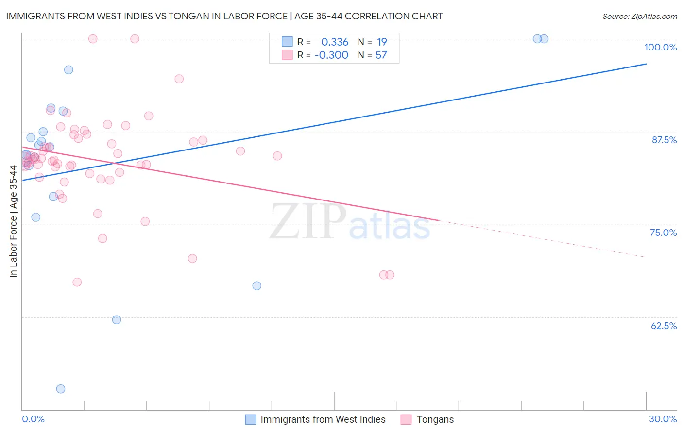 Immigrants from West Indies vs Tongan In Labor Force | Age 35-44