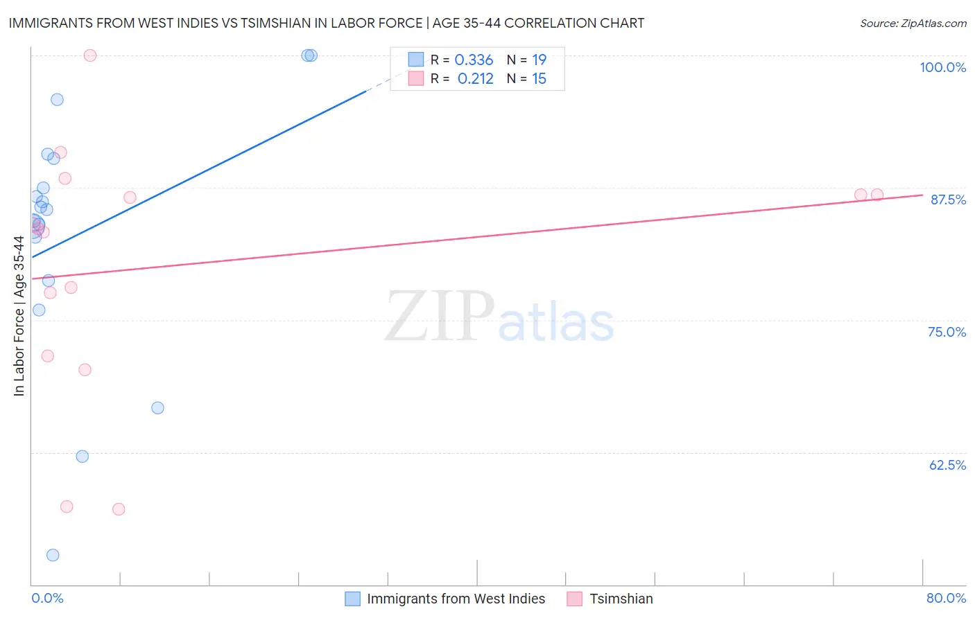 Immigrants from West Indies vs Tsimshian In Labor Force | Age 35-44