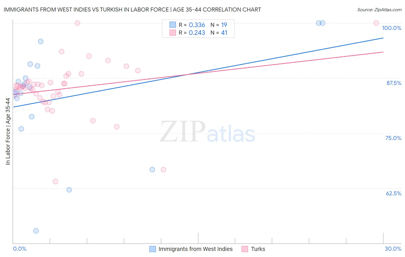 Immigrants from West Indies vs Turkish In Labor Force | Age 35-44