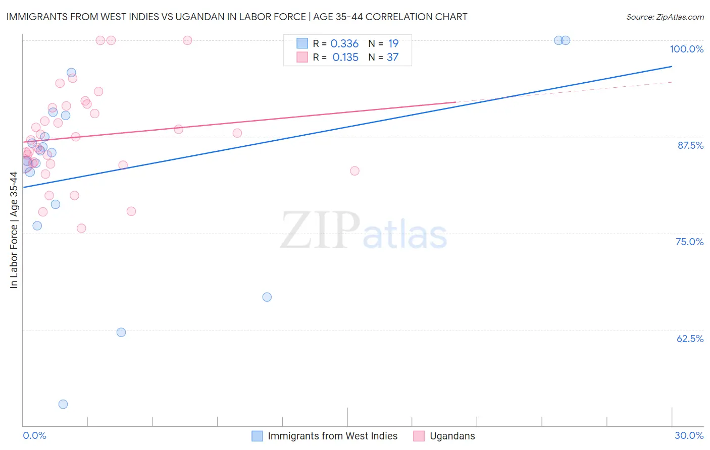 Immigrants from West Indies vs Ugandan In Labor Force | Age 35-44