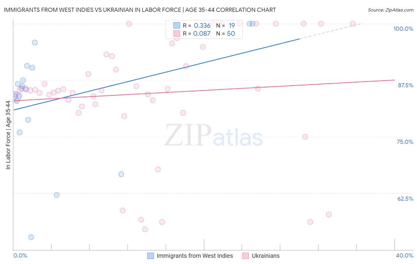 Immigrants from West Indies vs Ukrainian In Labor Force | Age 35-44