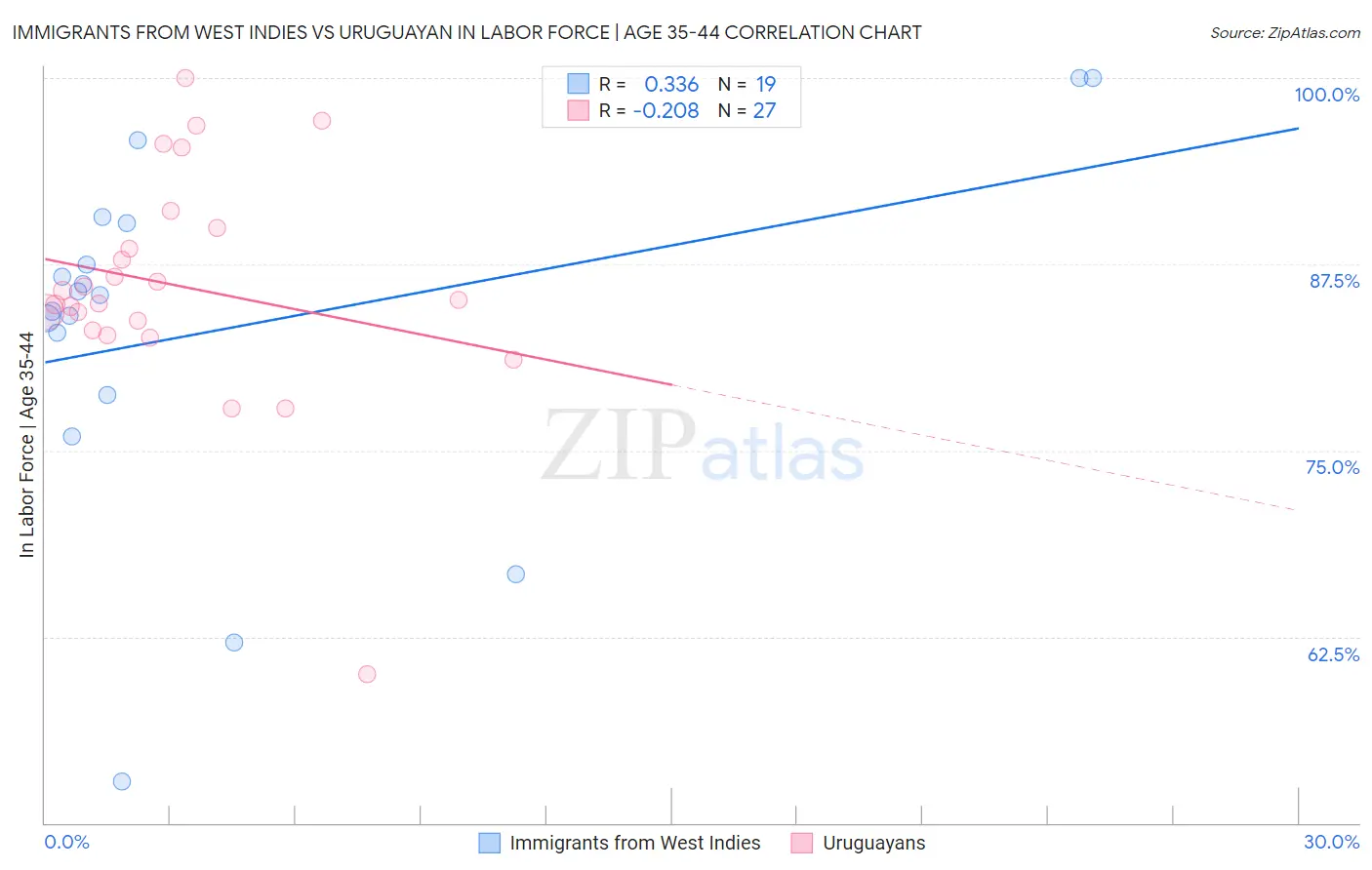 Immigrants from West Indies vs Uruguayan In Labor Force | Age 35-44