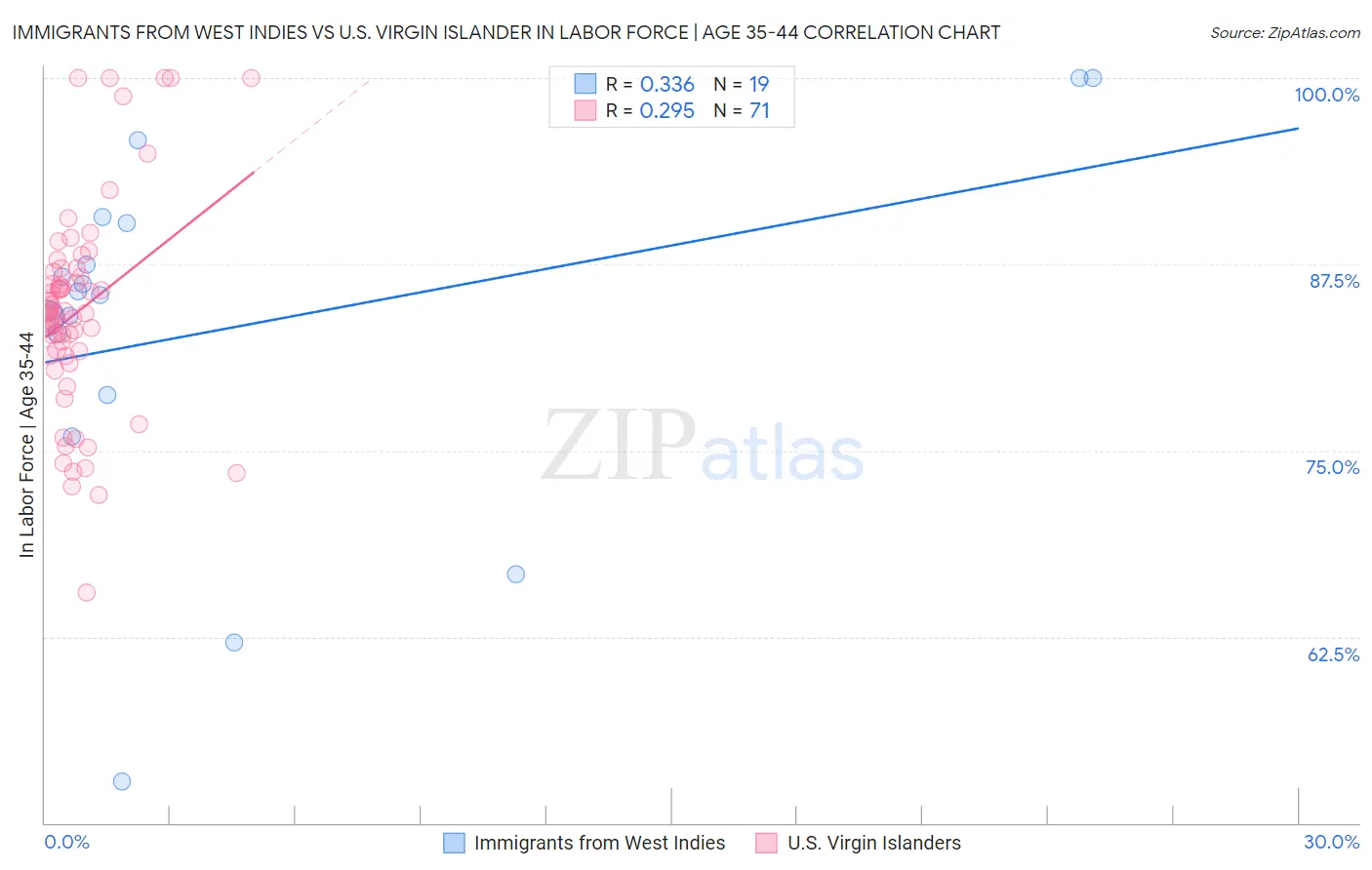 Immigrants from West Indies vs U.S. Virgin Islander In Labor Force | Age 35-44