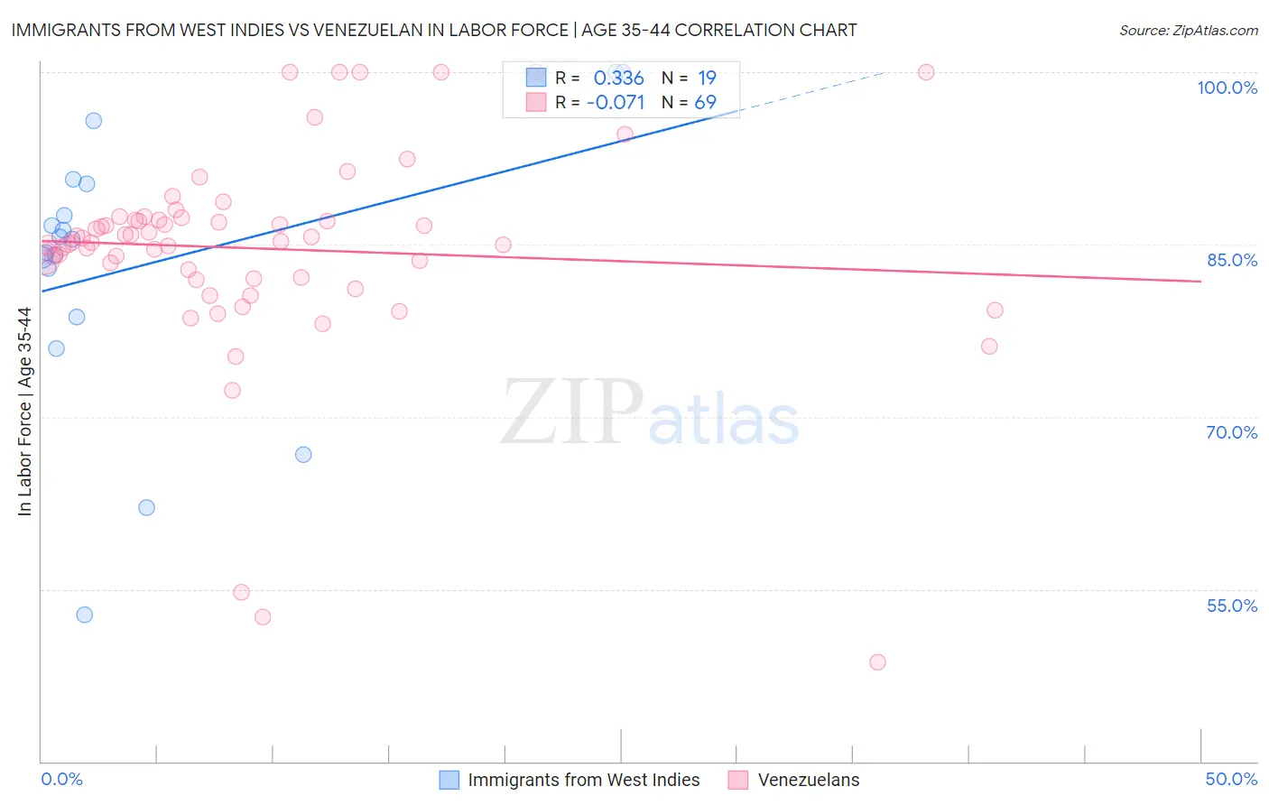 Immigrants from West Indies vs Venezuelan In Labor Force | Age 35-44