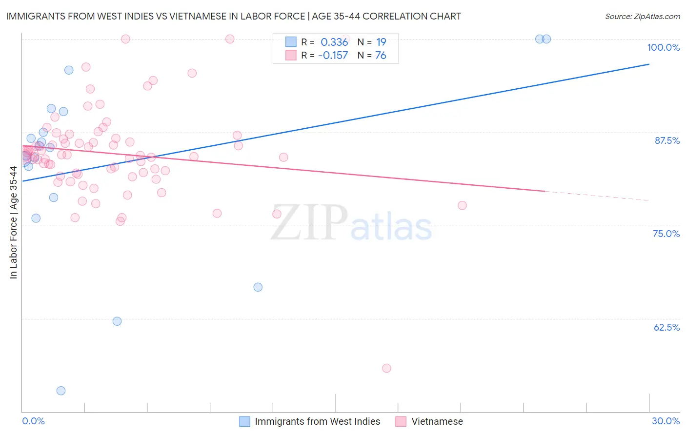 Immigrants from West Indies vs Vietnamese In Labor Force | Age 35-44