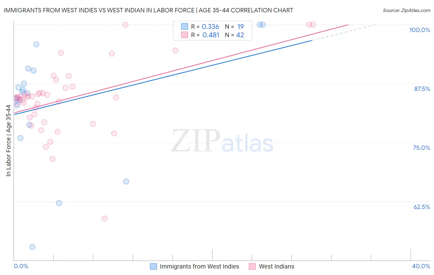 Immigrants from West Indies vs West Indian In Labor Force | Age 35-44