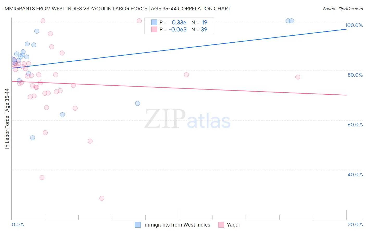 Immigrants from West Indies vs Yaqui In Labor Force | Age 35-44