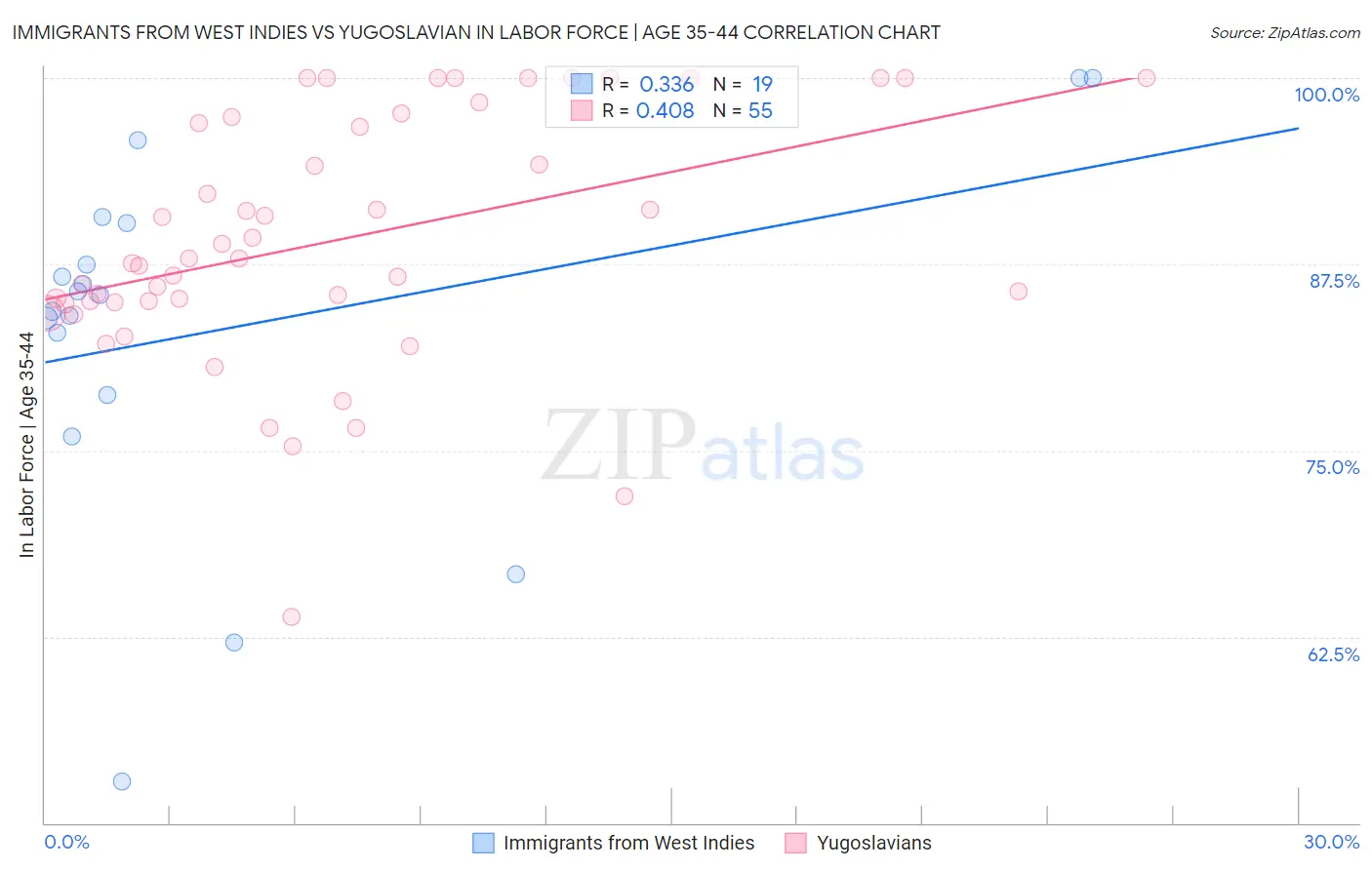 Immigrants from West Indies vs Yugoslavian In Labor Force | Age 35-44