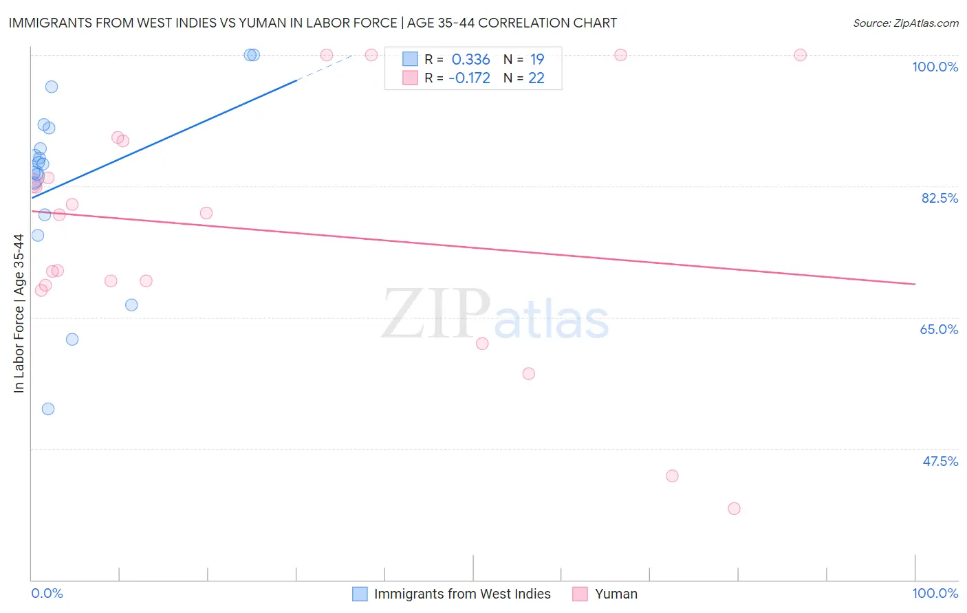 Immigrants from West Indies vs Yuman In Labor Force | Age 35-44