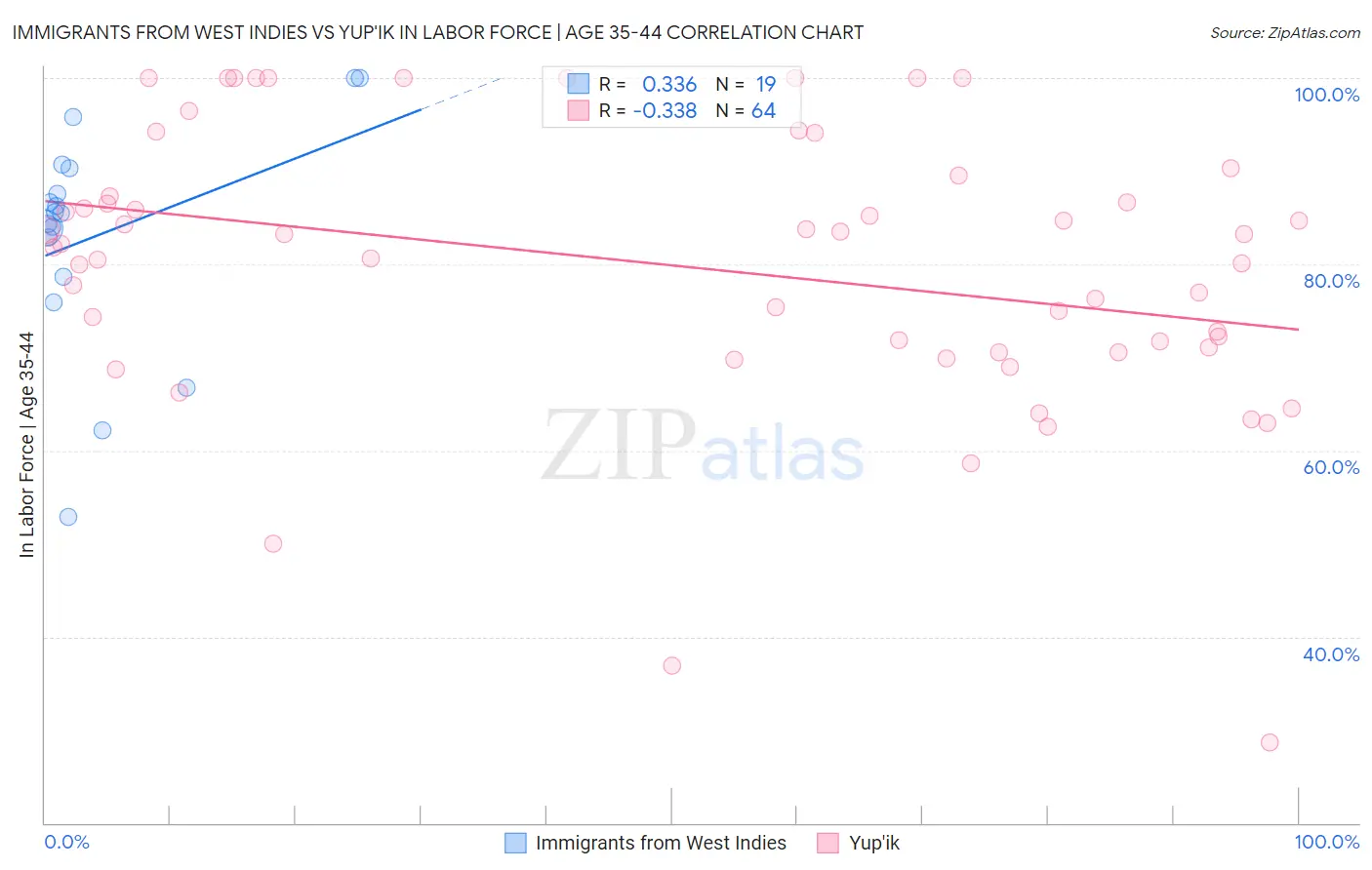 Immigrants from West Indies vs Yup'ik In Labor Force | Age 35-44