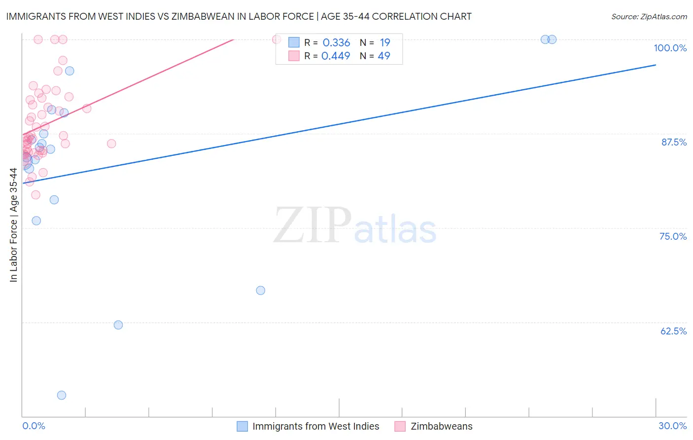 Immigrants from West Indies vs Zimbabwean In Labor Force | Age 35-44