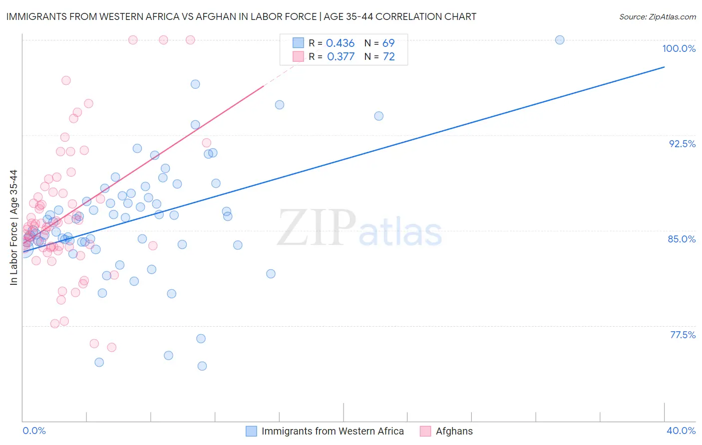 Immigrants from Western Africa vs Afghan In Labor Force | Age 35-44