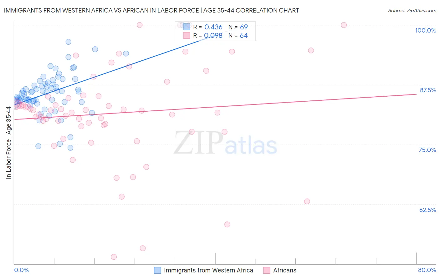 Immigrants from Western Africa vs African In Labor Force | Age 35-44