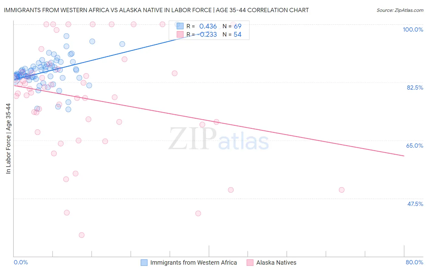 Immigrants from Western Africa vs Alaska Native In Labor Force | Age 35-44