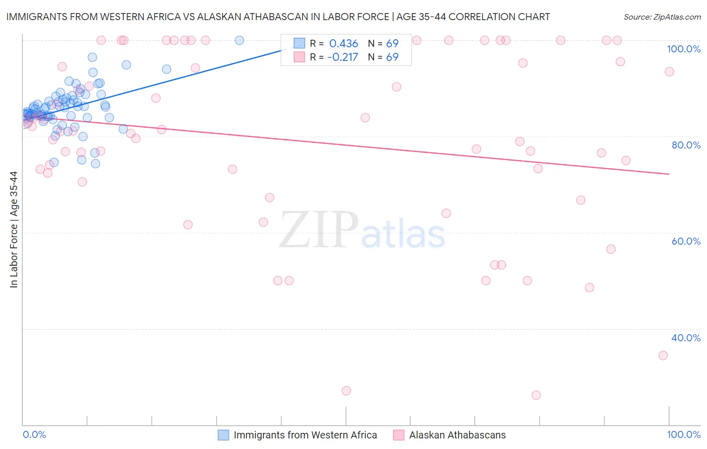 Immigrants from Western Africa vs Alaskan Athabascan In Labor Force | Age 35-44