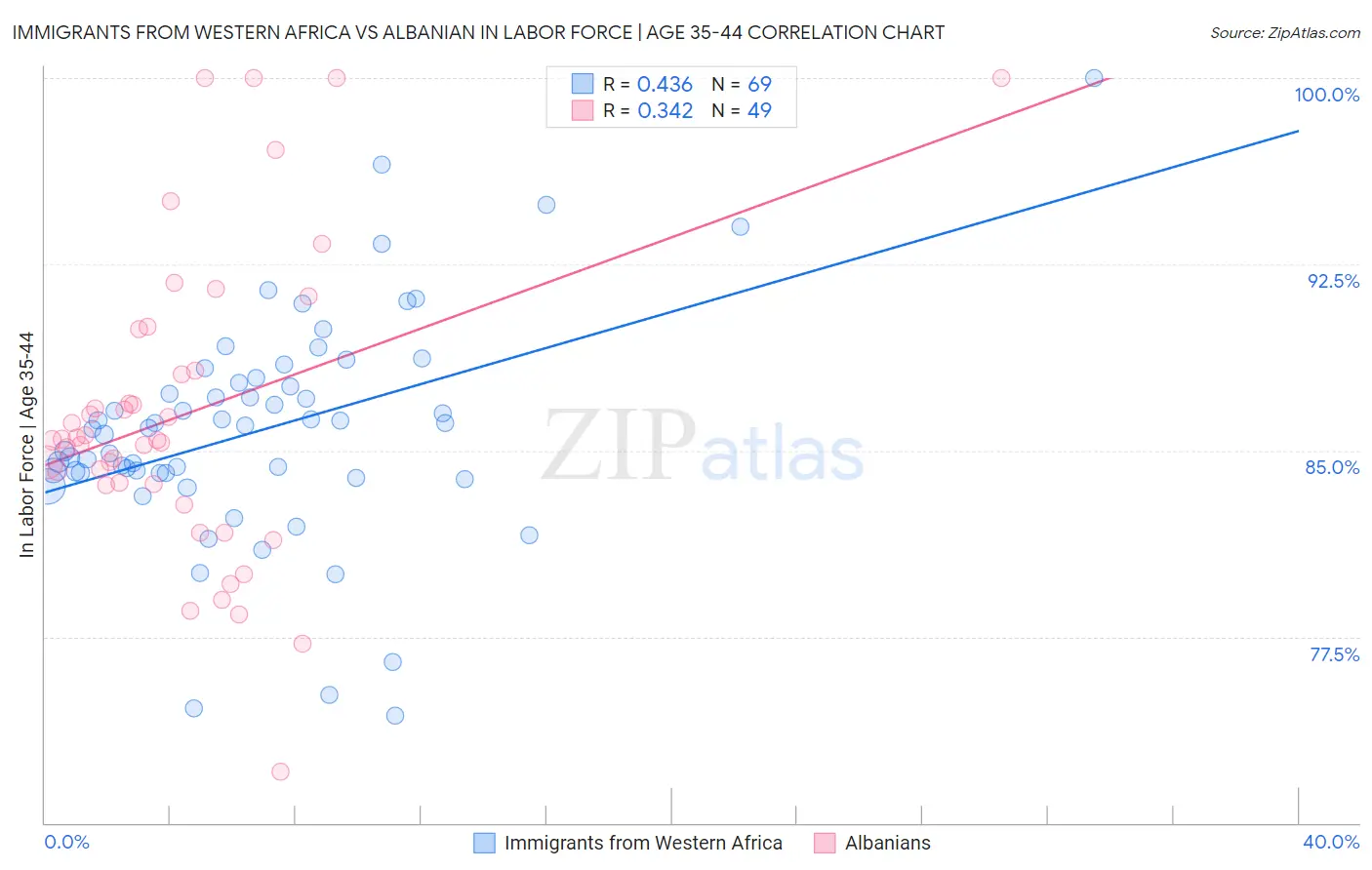 Immigrants from Western Africa vs Albanian In Labor Force | Age 35-44