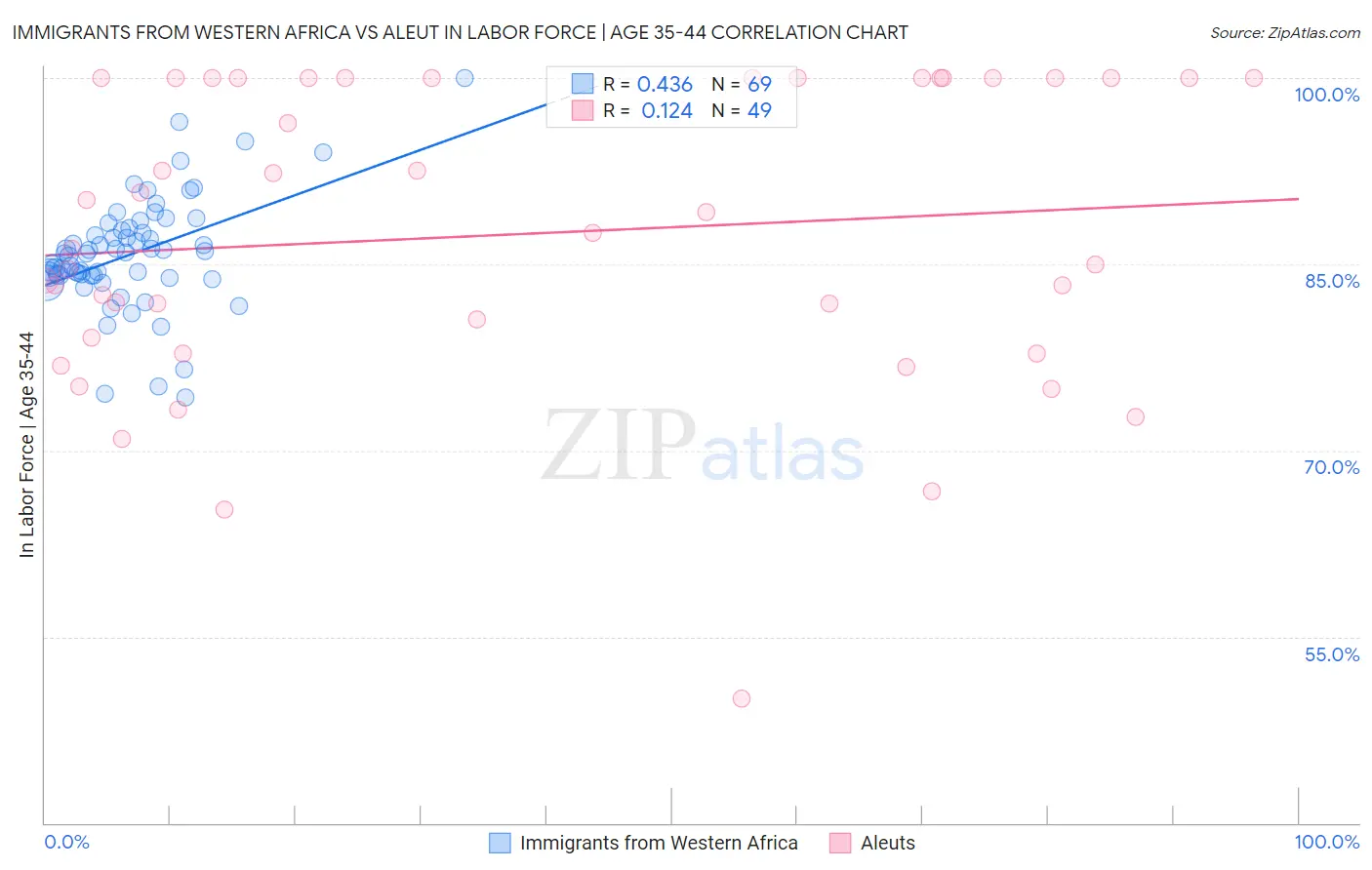 Immigrants from Western Africa vs Aleut In Labor Force | Age 35-44