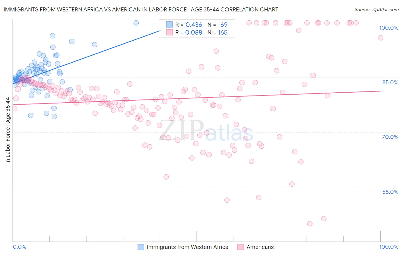 Immigrants from Western Africa vs American In Labor Force | Age 35-44
