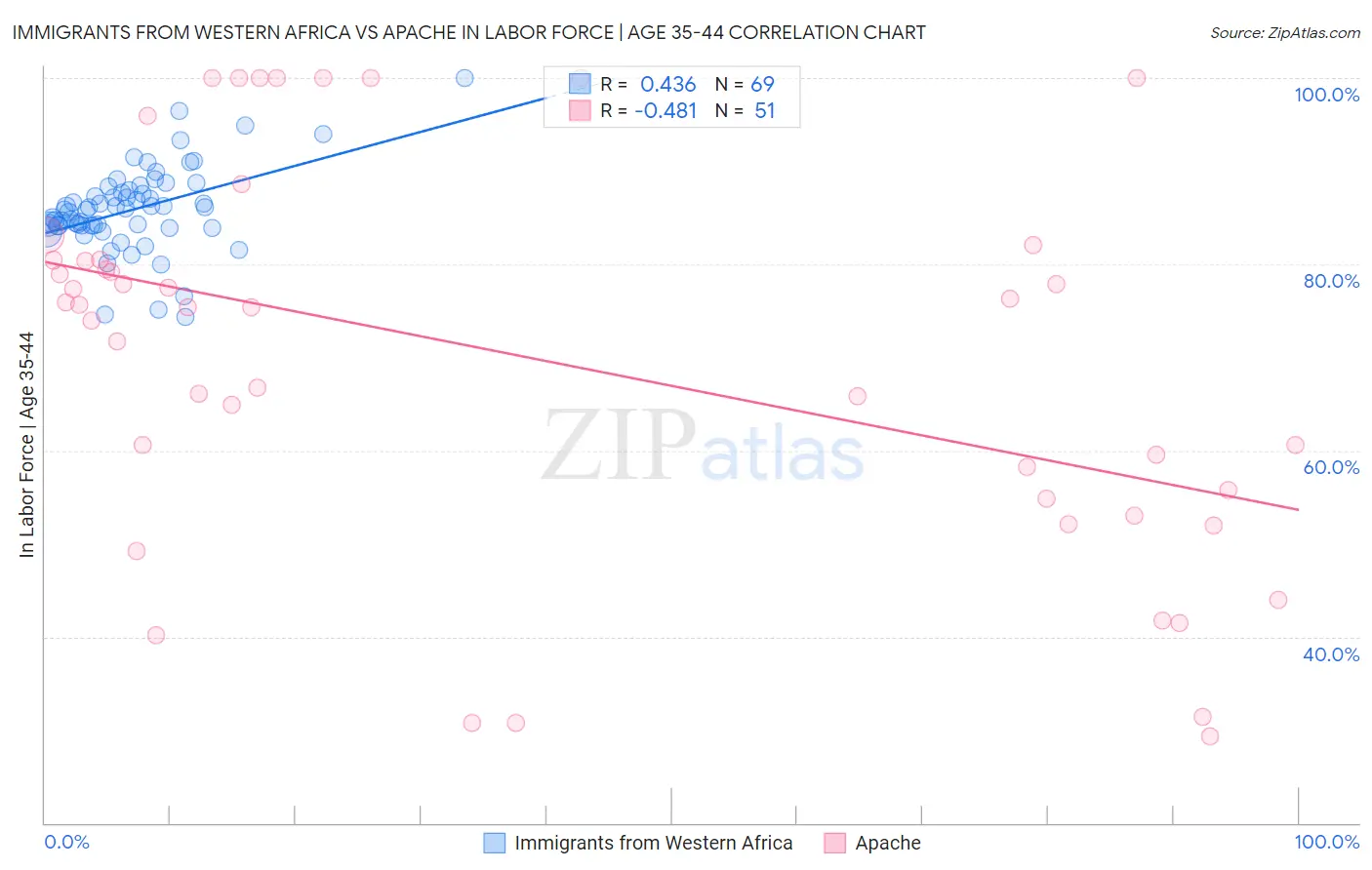 Immigrants from Western Africa vs Apache In Labor Force | Age 35-44