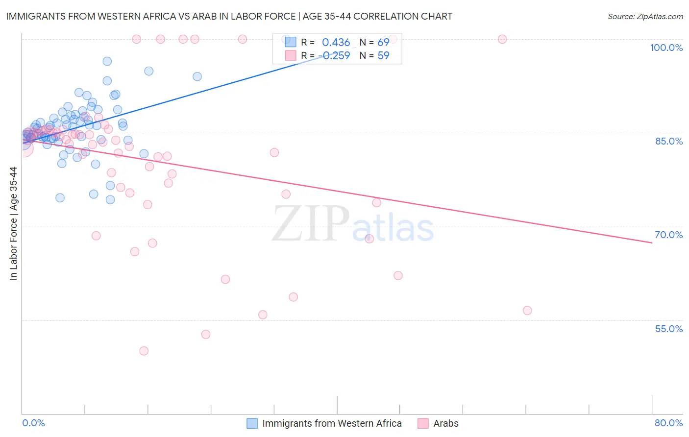 Immigrants from Western Africa vs Arab In Labor Force | Age 35-44