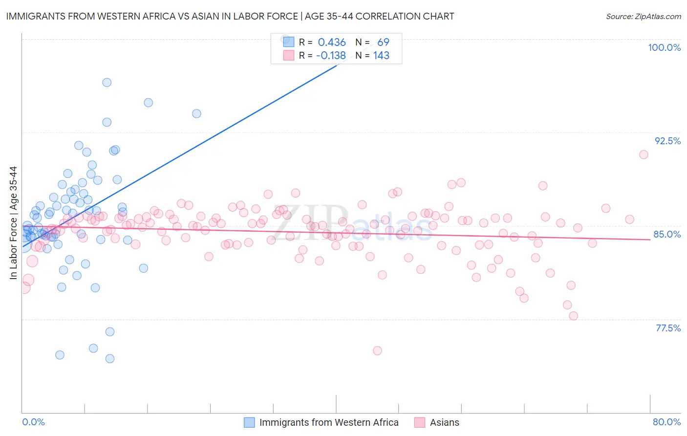Immigrants from Western Africa vs Asian In Labor Force | Age 35-44