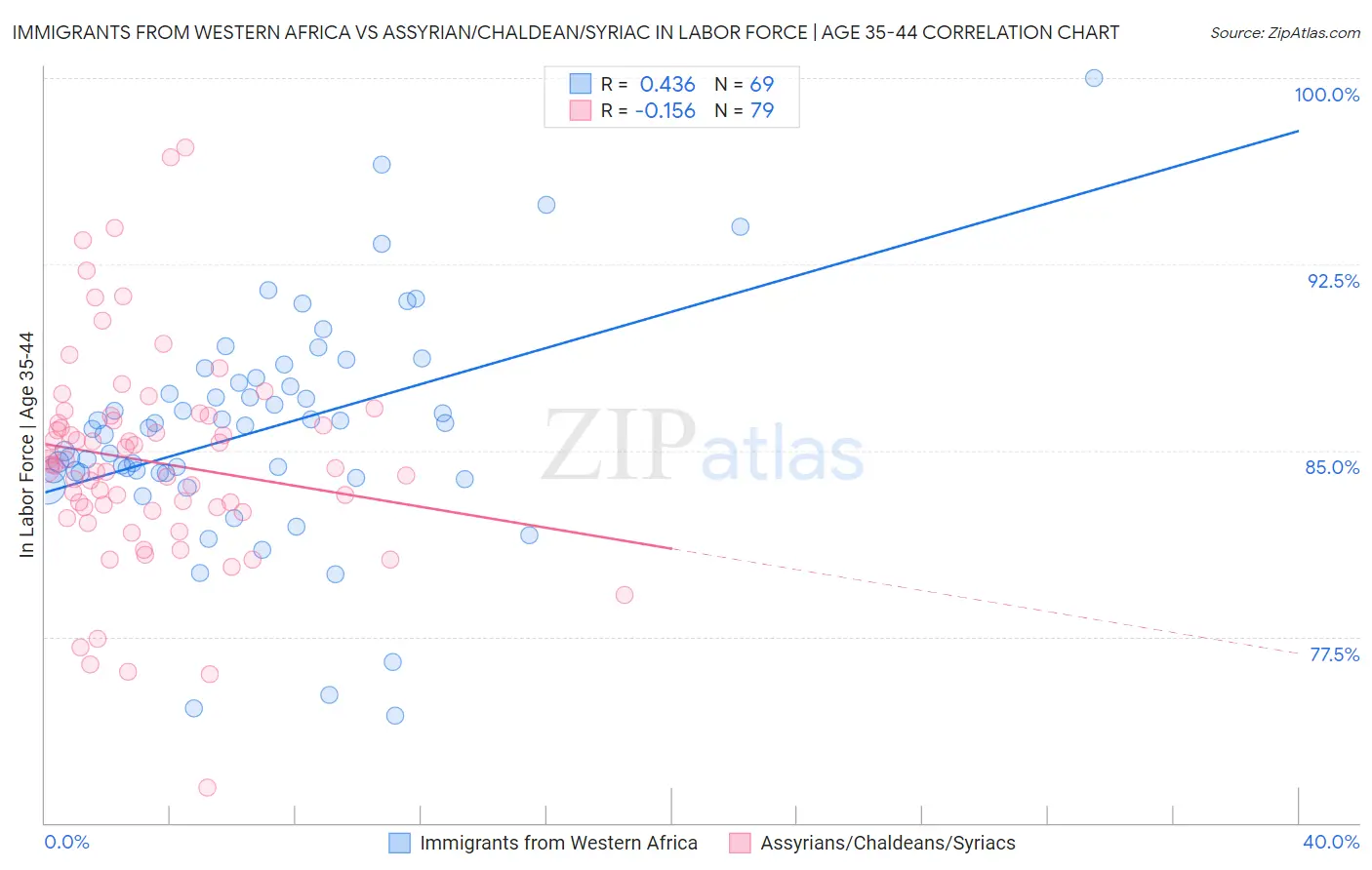 Immigrants from Western Africa vs Assyrian/Chaldean/Syriac In Labor Force | Age 35-44