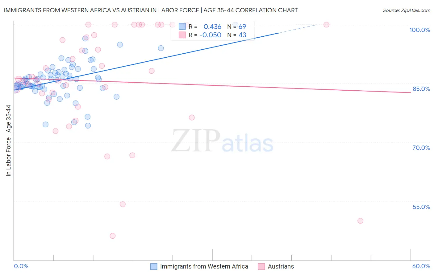Immigrants from Western Africa vs Austrian In Labor Force | Age 35-44