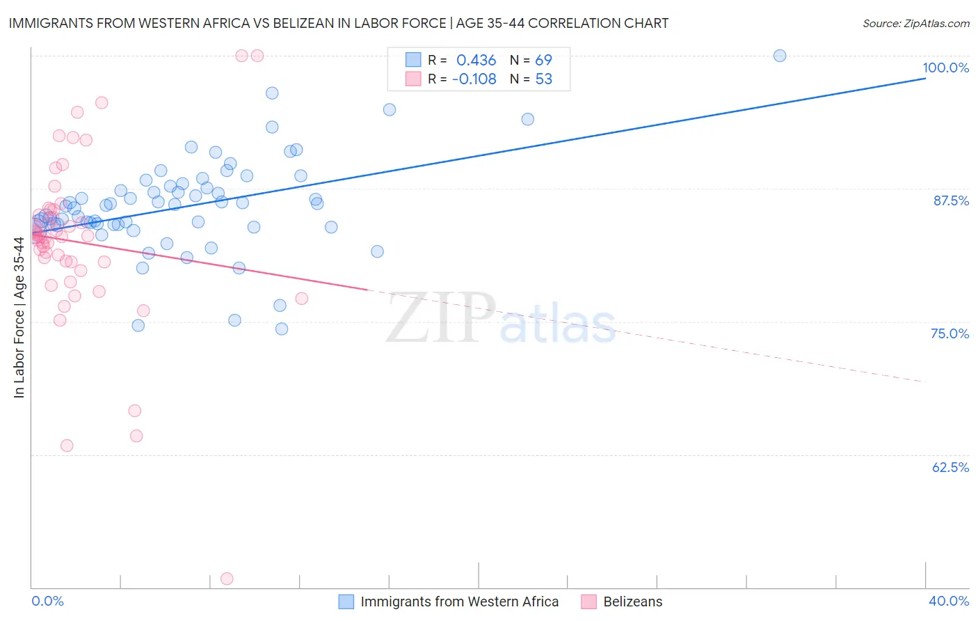 Immigrants from Western Africa vs Belizean In Labor Force | Age 35-44