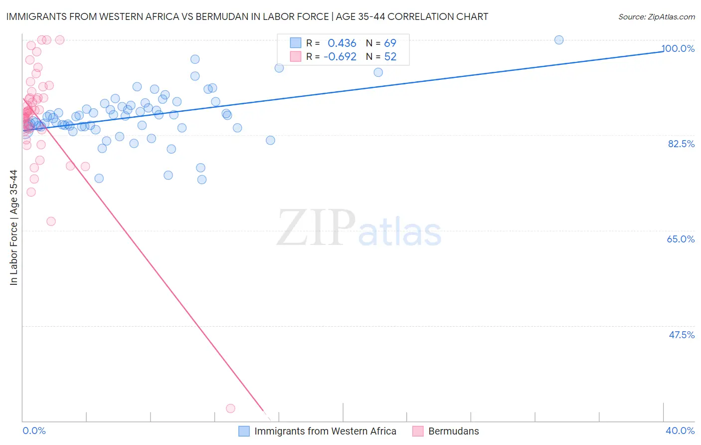 Immigrants from Western Africa vs Bermudan In Labor Force | Age 35-44