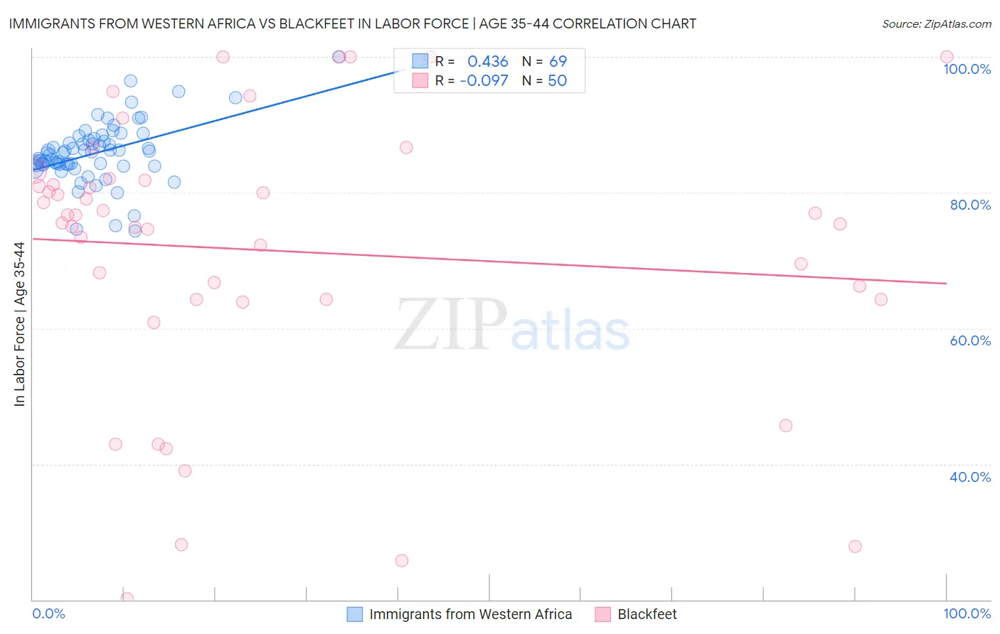 Immigrants from Western Africa vs Blackfeet In Labor Force | Age 35-44