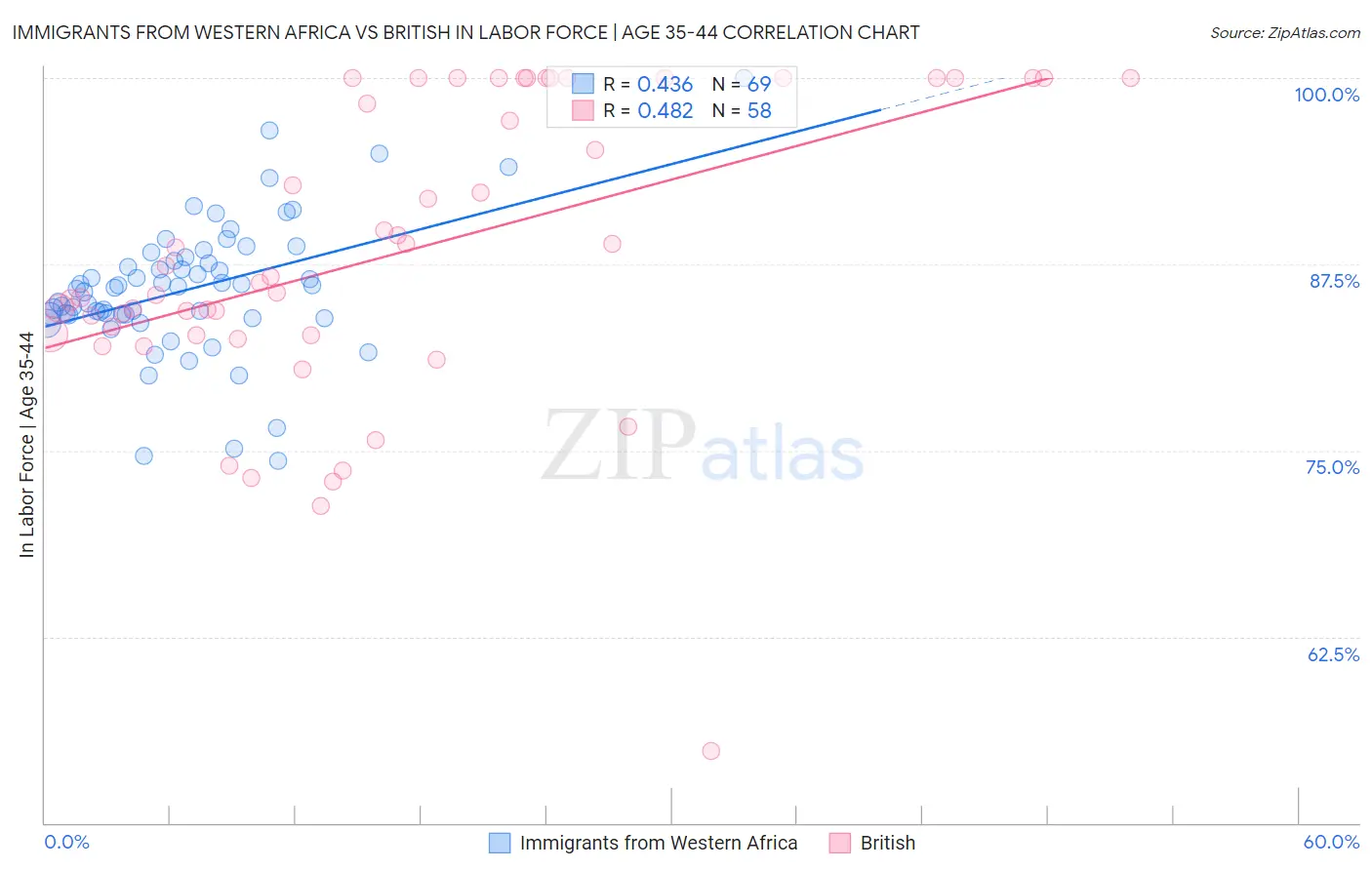 Immigrants from Western Africa vs British In Labor Force | Age 35-44