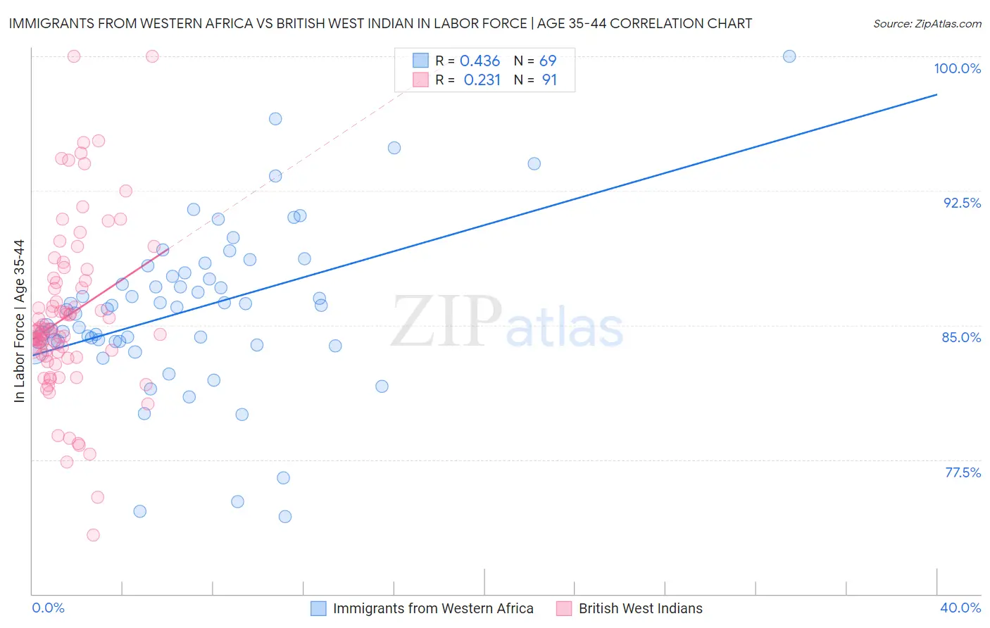Immigrants from Western Africa vs British West Indian In Labor Force | Age 35-44
