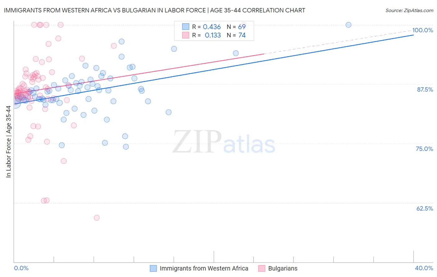 Immigrants from Western Africa vs Bulgarian In Labor Force | Age 35-44