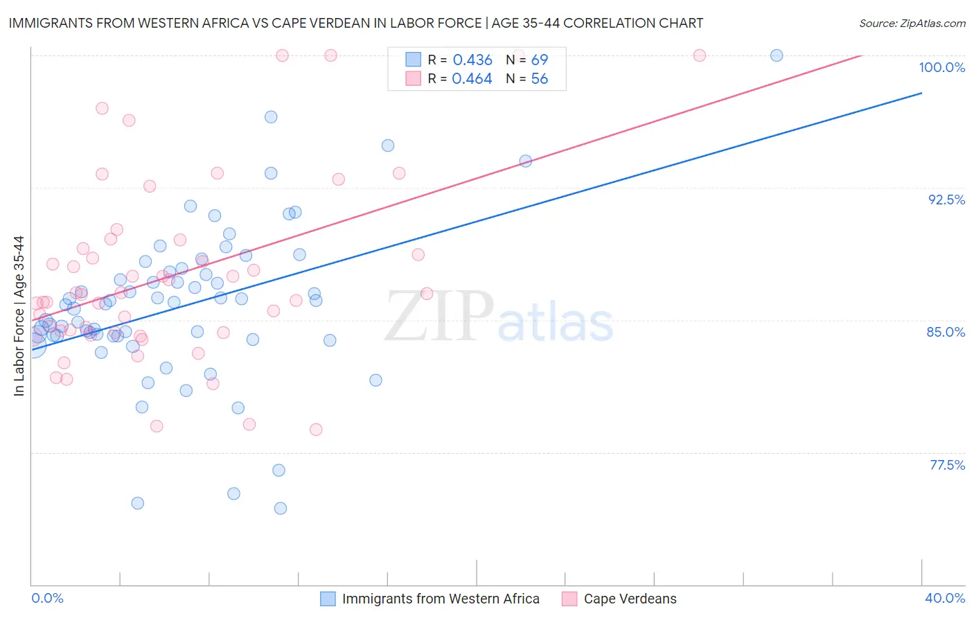Immigrants from Western Africa vs Cape Verdean In Labor Force | Age 35-44