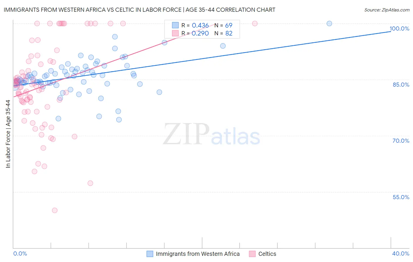 Immigrants from Western Africa vs Celtic In Labor Force | Age 35-44