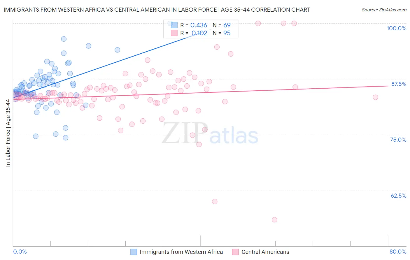 Immigrants from Western Africa vs Central American In Labor Force | Age 35-44