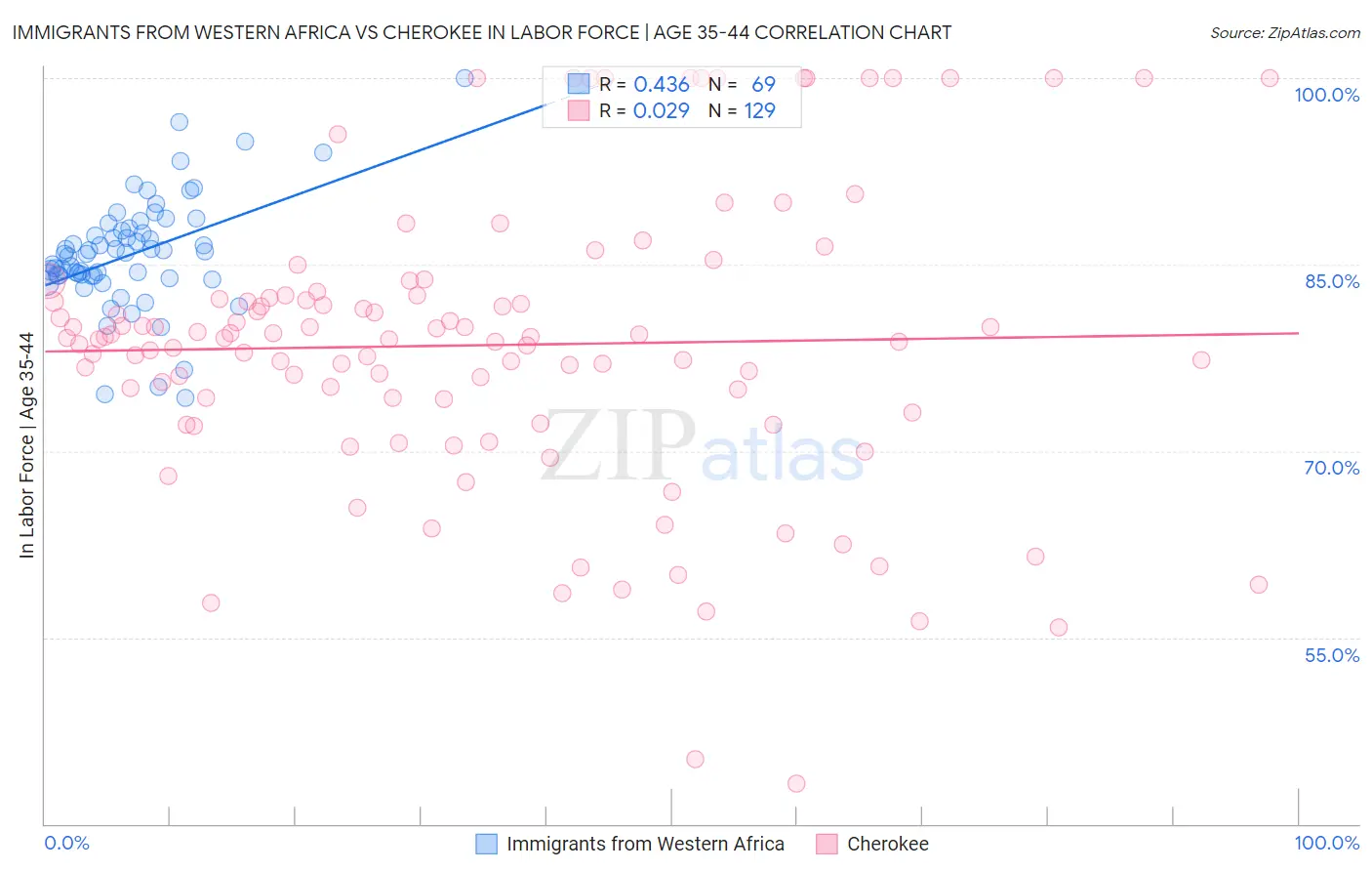 Immigrants from Western Africa vs Cherokee In Labor Force | Age 35-44