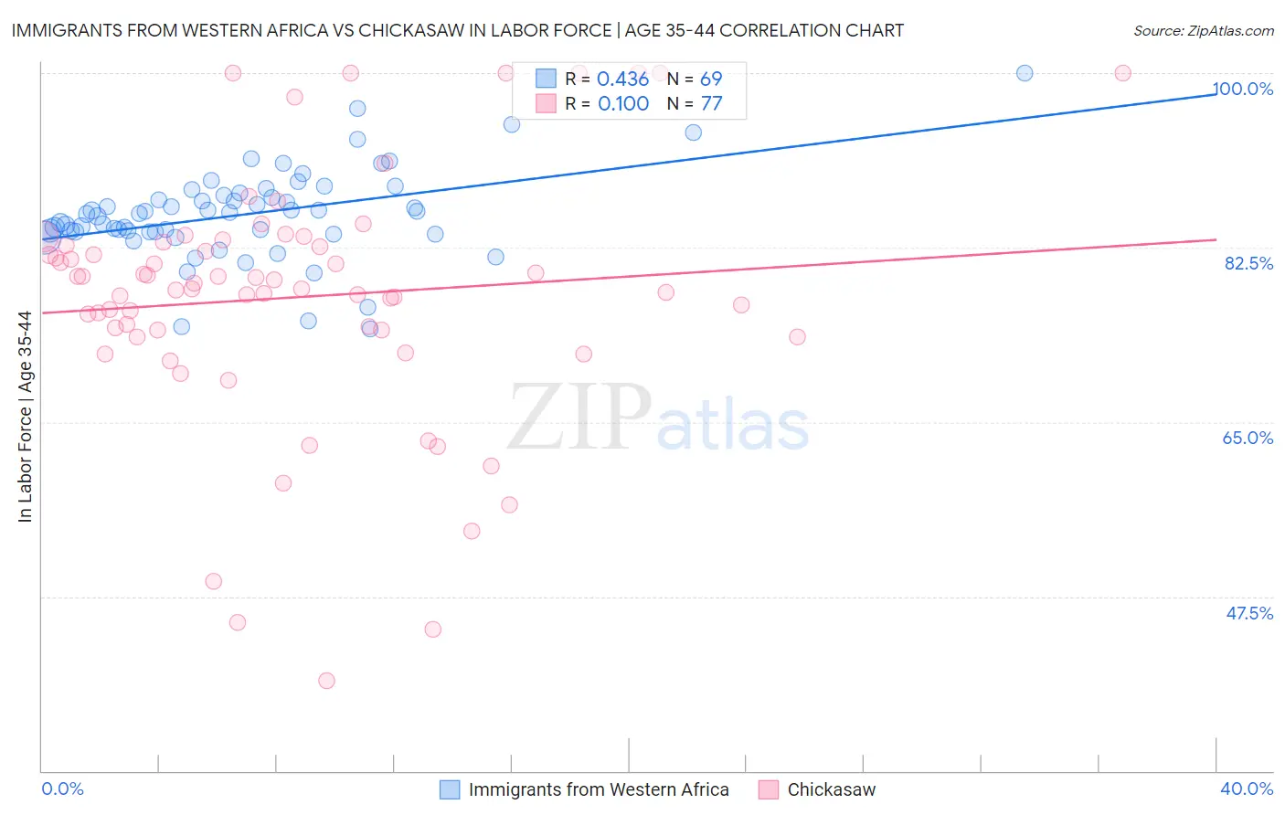 Immigrants from Western Africa vs Chickasaw In Labor Force | Age 35-44