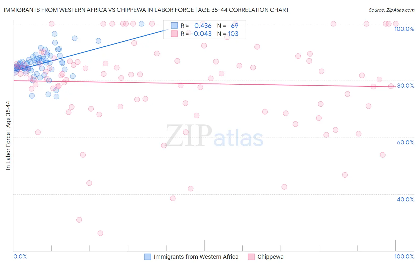 Immigrants from Western Africa vs Chippewa In Labor Force | Age 35-44
