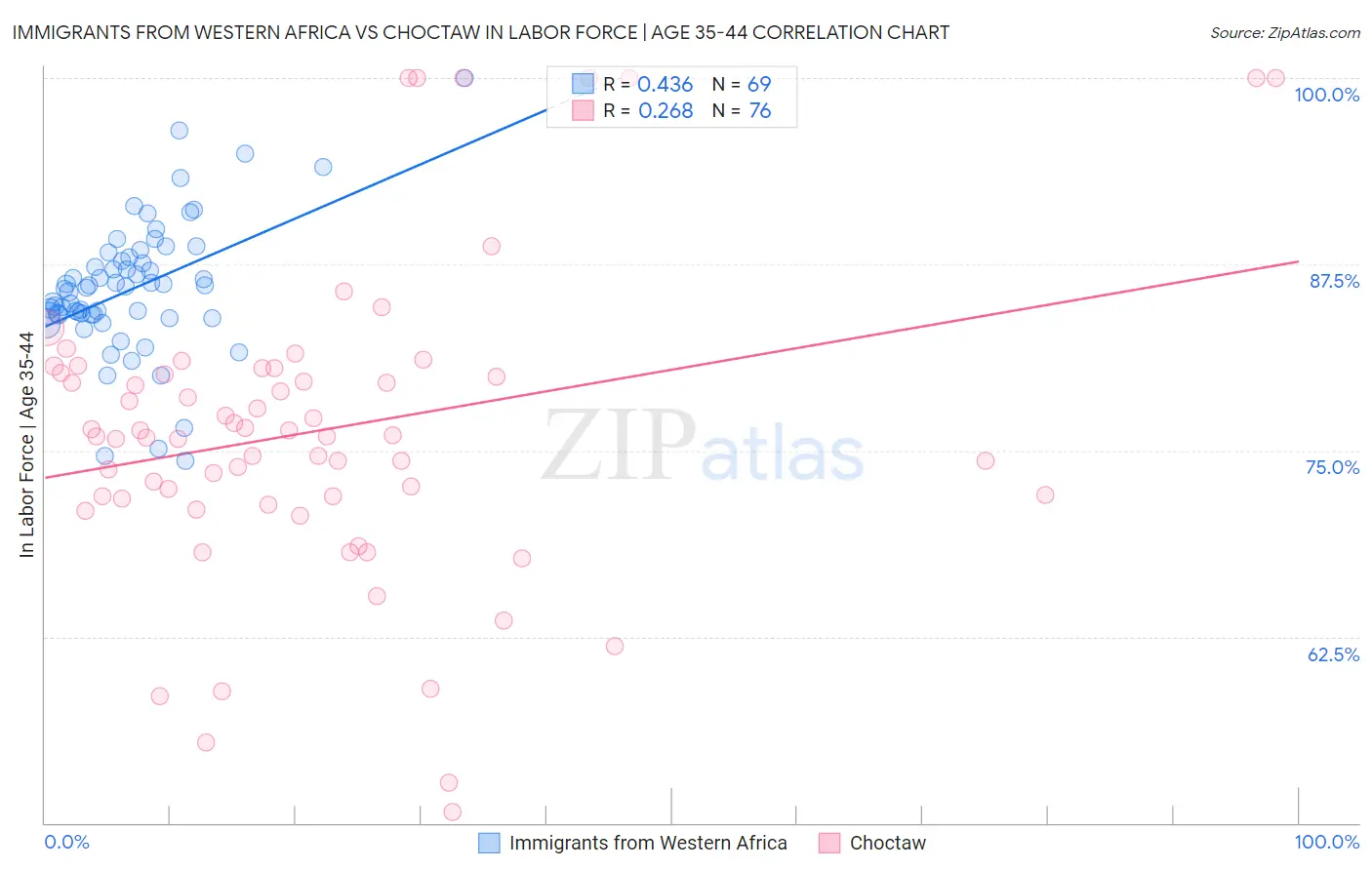 Immigrants from Western Africa vs Choctaw In Labor Force | Age 35-44