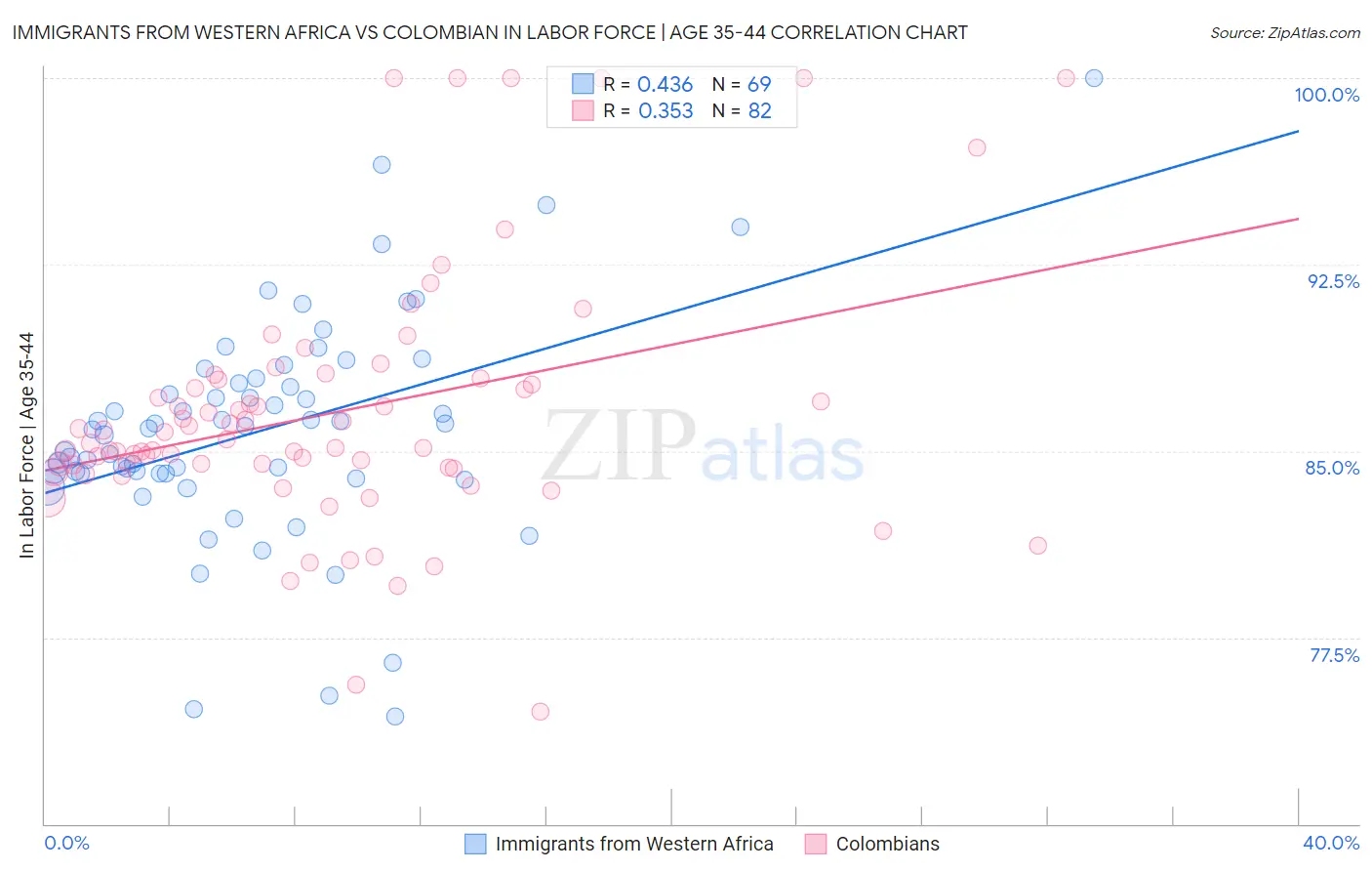 Immigrants from Western Africa vs Colombian In Labor Force | Age 35-44
