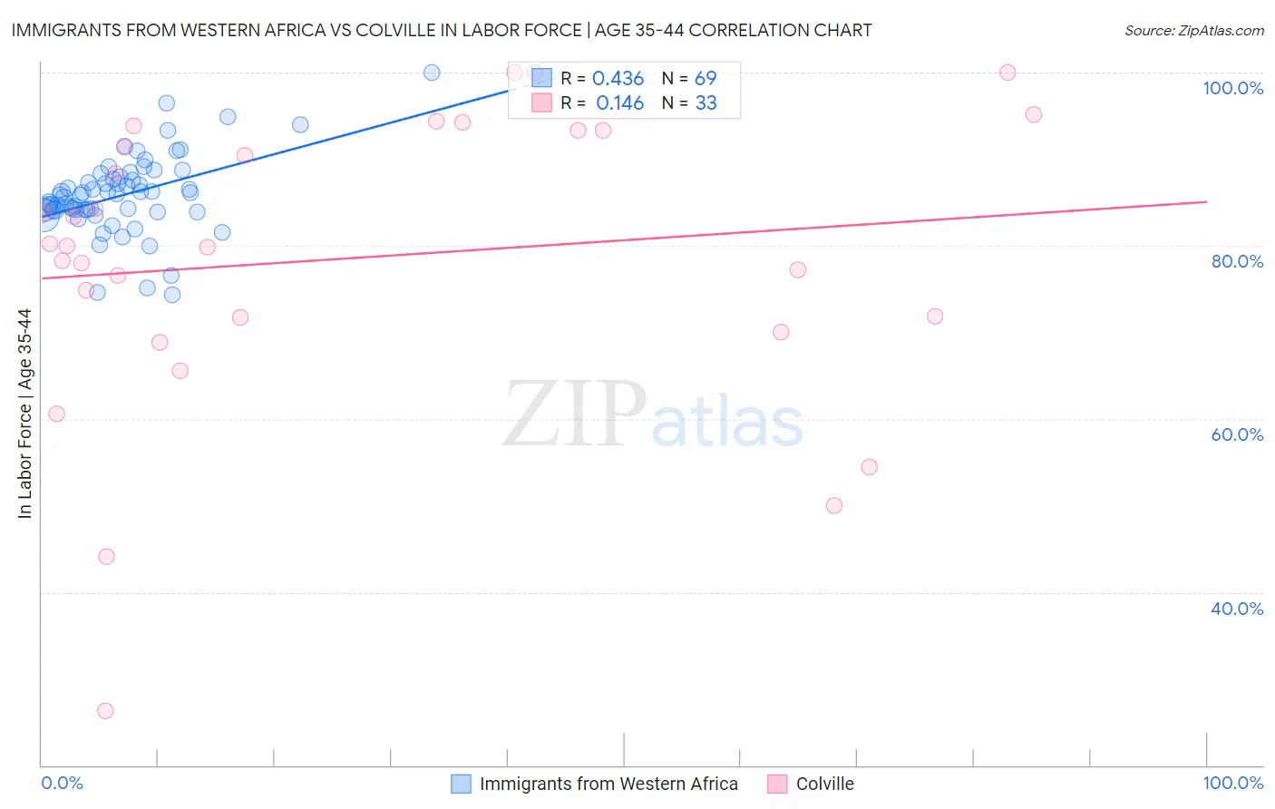 Immigrants from Western Africa vs Colville In Labor Force | Age 35-44