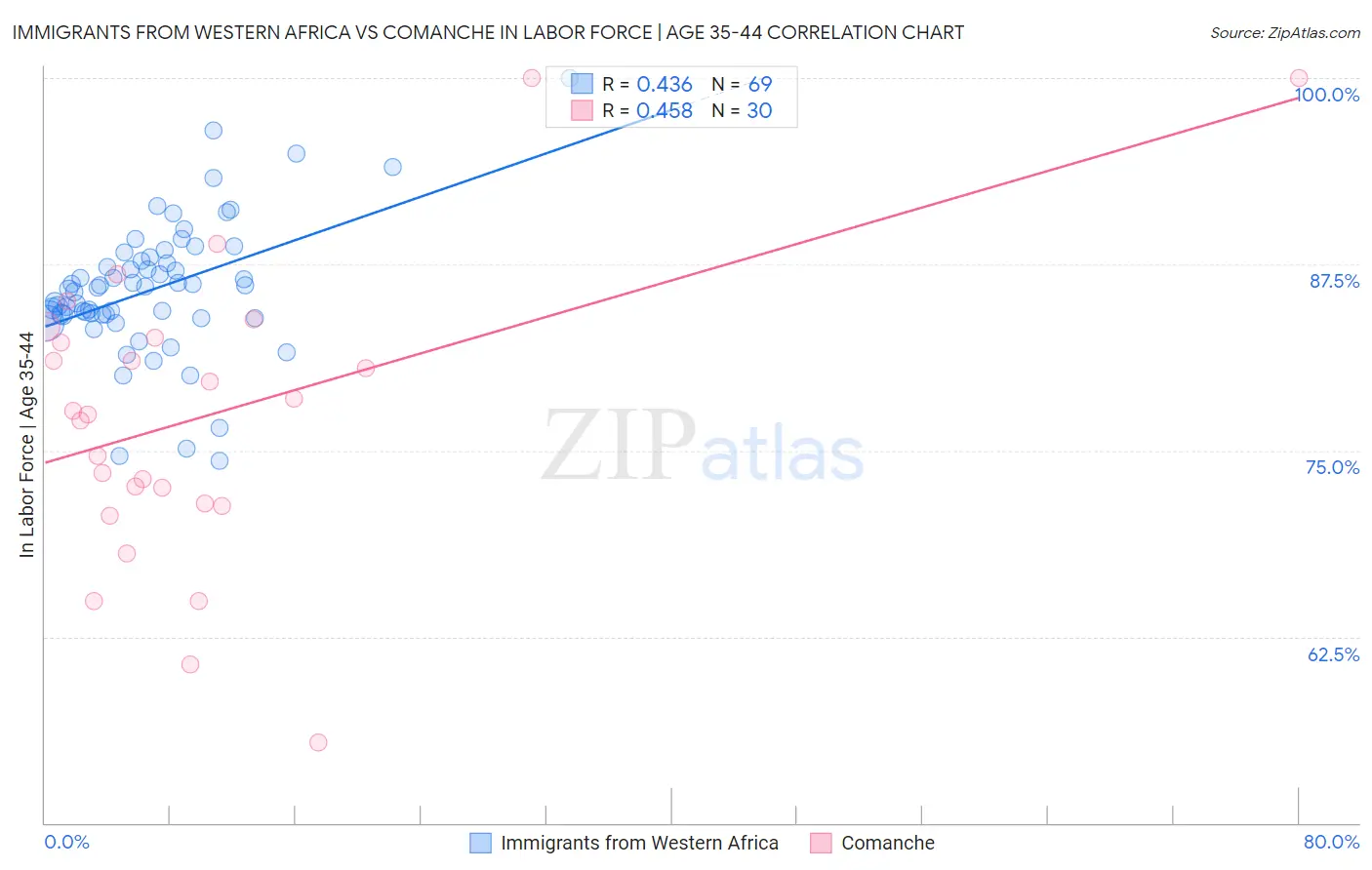Immigrants from Western Africa vs Comanche In Labor Force | Age 35-44