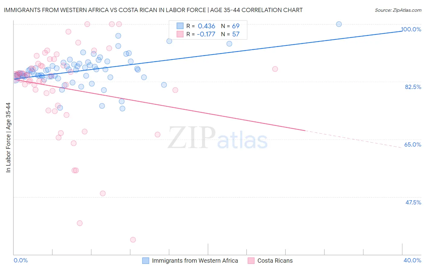 Immigrants from Western Africa vs Costa Rican In Labor Force | Age 35-44