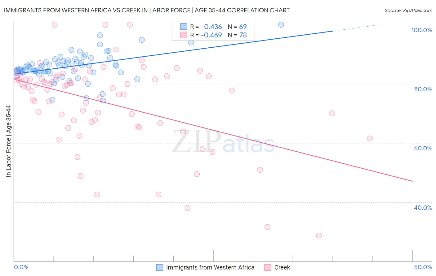 Immigrants from Western Africa vs Creek In Labor Force | Age 35-44