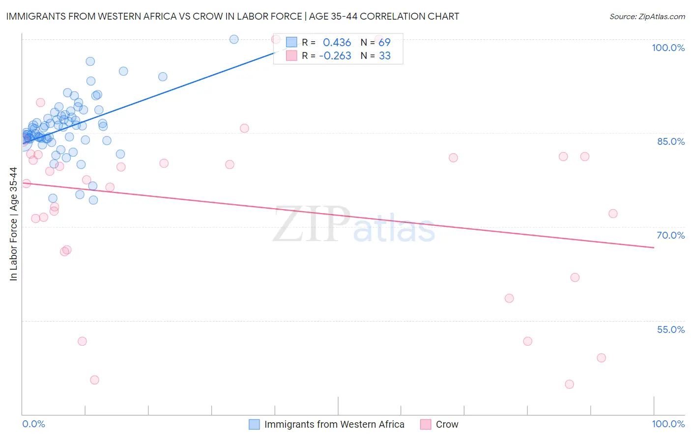 Immigrants from Western Africa vs Crow In Labor Force | Age 35-44